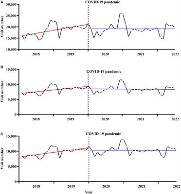 Effect of COVID-19 pandemic on serious mental illness-related outpatient department utilization in Ningbo, China: an interrupted time series analysis